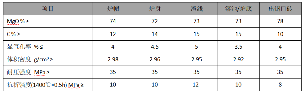 轉(zhuǎn)爐鎂碳磚