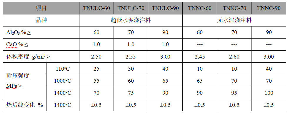 超低水泥和無(wú)水泥耐火澆注料