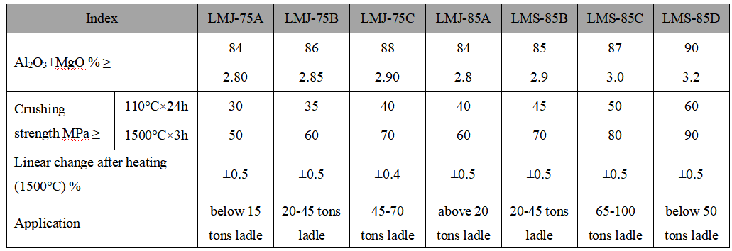 Ladle Castable