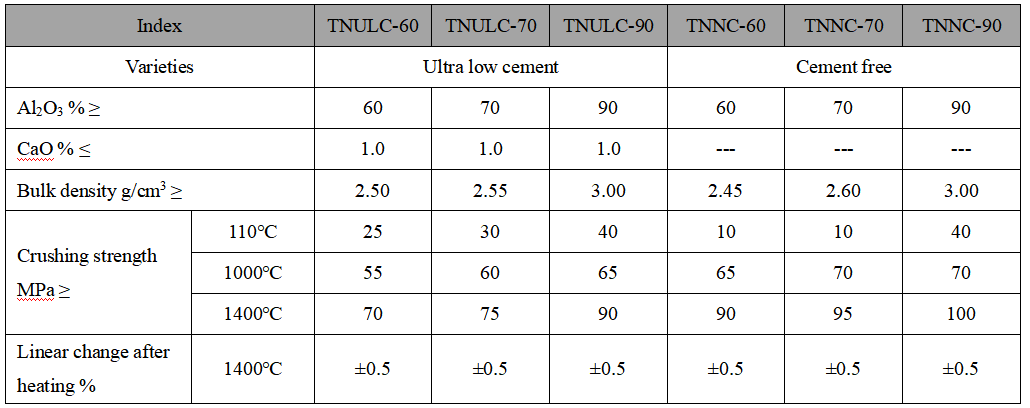 Ultra Low Cement & Cement Free Refractory Castable